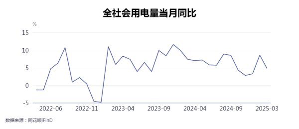 东方财富配资 一季度全社会用电量同比增长2.5% 中电联：上年闰年和气温偏暖导致电力消费增速偏低
