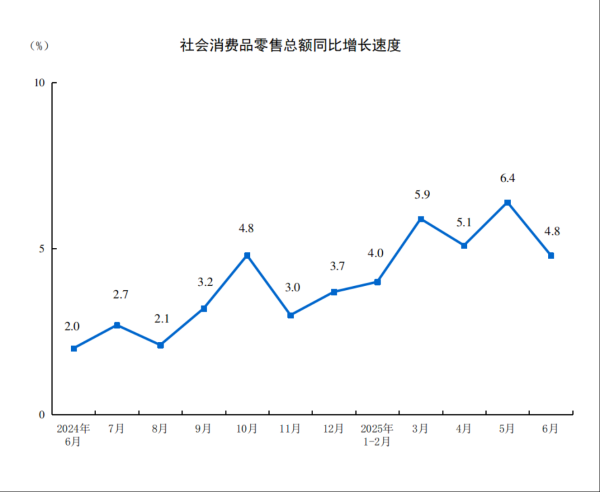 涵星配资 上半年消费对经济贡献率过半，刺激消费补贴政策已陆续出台
