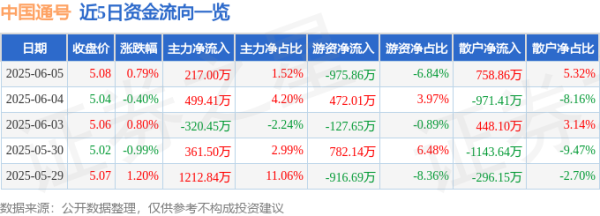 众合资本 股票行情快报：中国通号（688009）6月5日主力资金净买入217.00万元